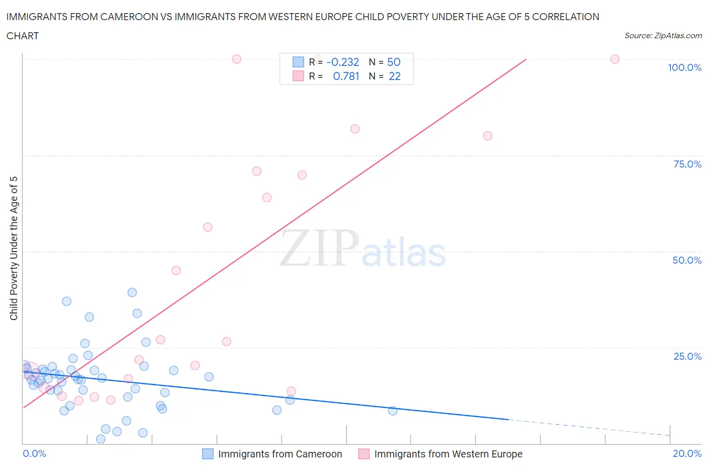 Immigrants from Cameroon vs Immigrants from Western Europe Child Poverty Under the Age of 5