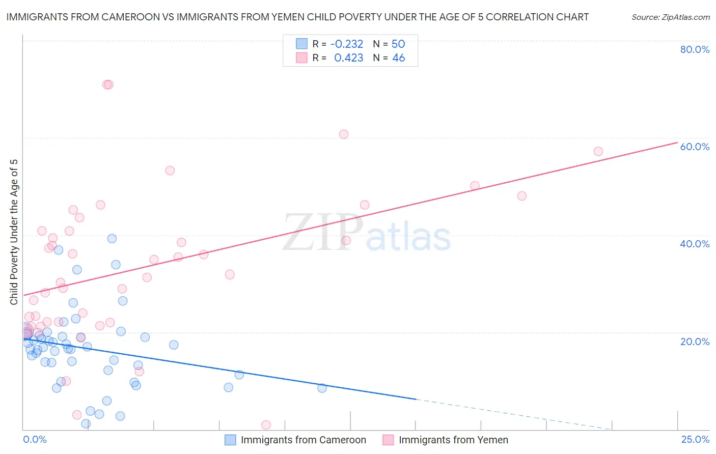 Immigrants from Cameroon vs Immigrants from Yemen Child Poverty Under the Age of 5