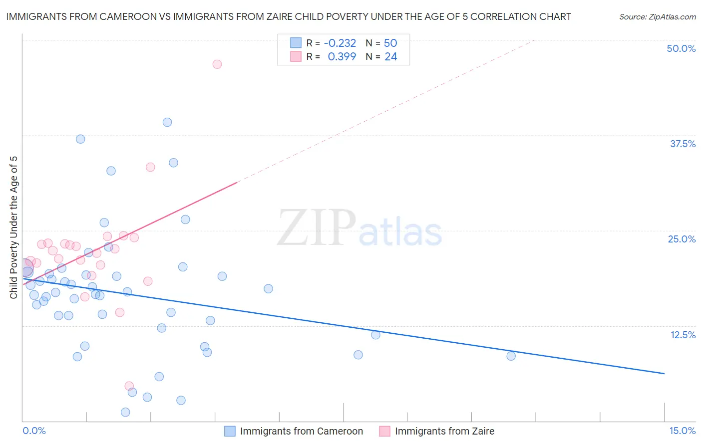 Immigrants from Cameroon vs Immigrants from Zaire Child Poverty Under the Age of 5