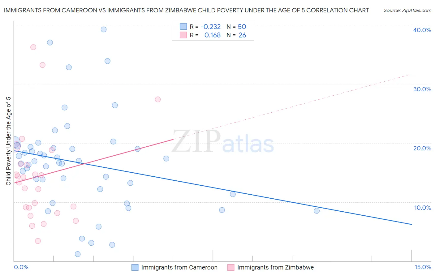 Immigrants from Cameroon vs Immigrants from Zimbabwe Child Poverty Under the Age of 5