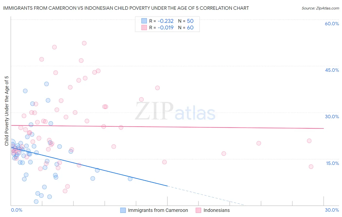 Immigrants from Cameroon vs Indonesian Child Poverty Under the Age of 5