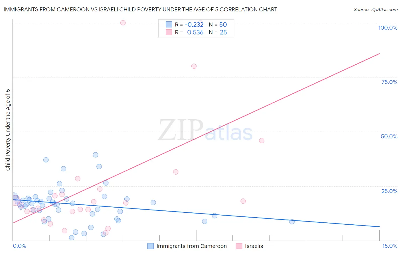 Immigrants from Cameroon vs Israeli Child Poverty Under the Age of 5