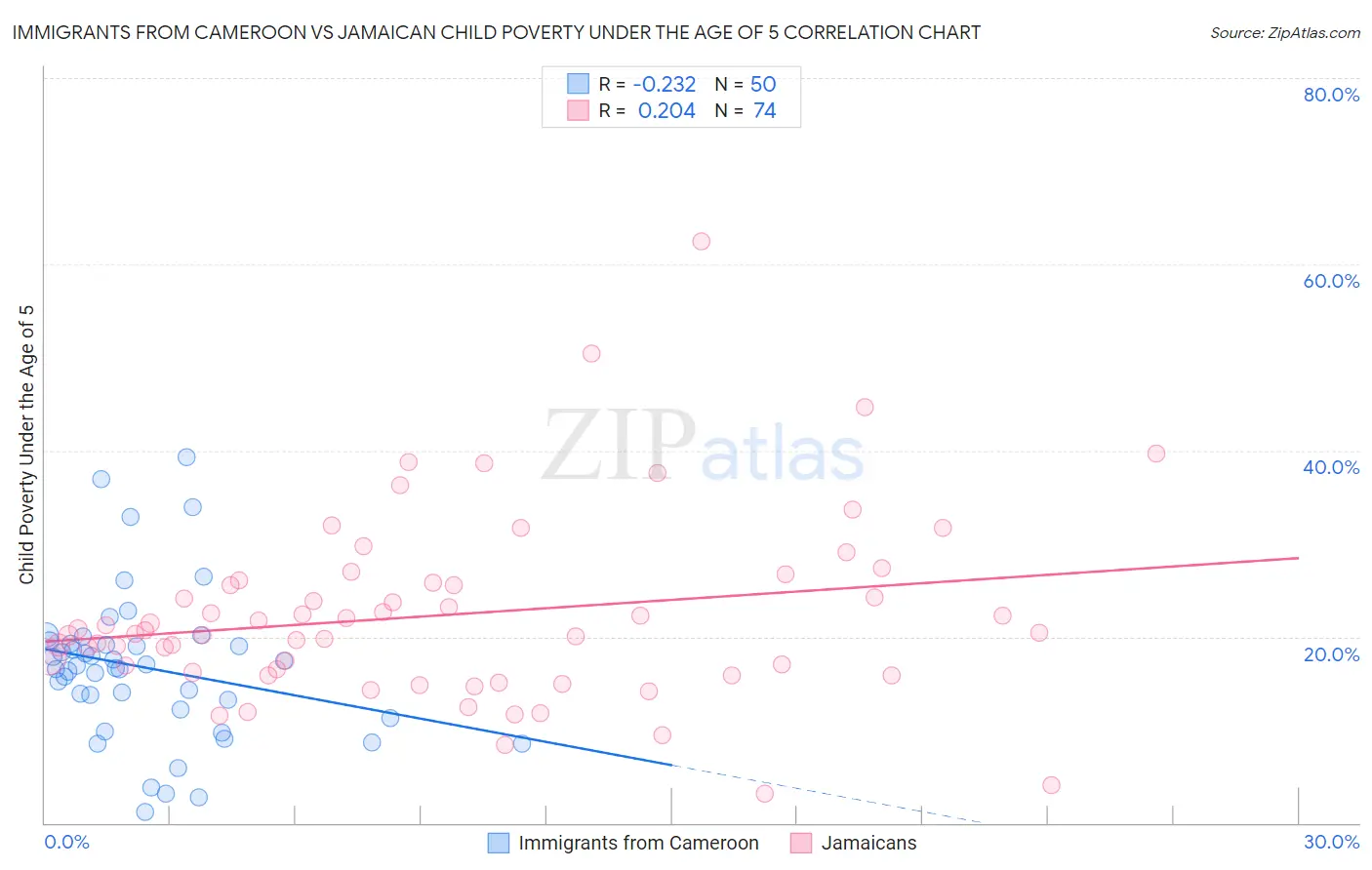 Immigrants from Cameroon vs Jamaican Child Poverty Under the Age of 5