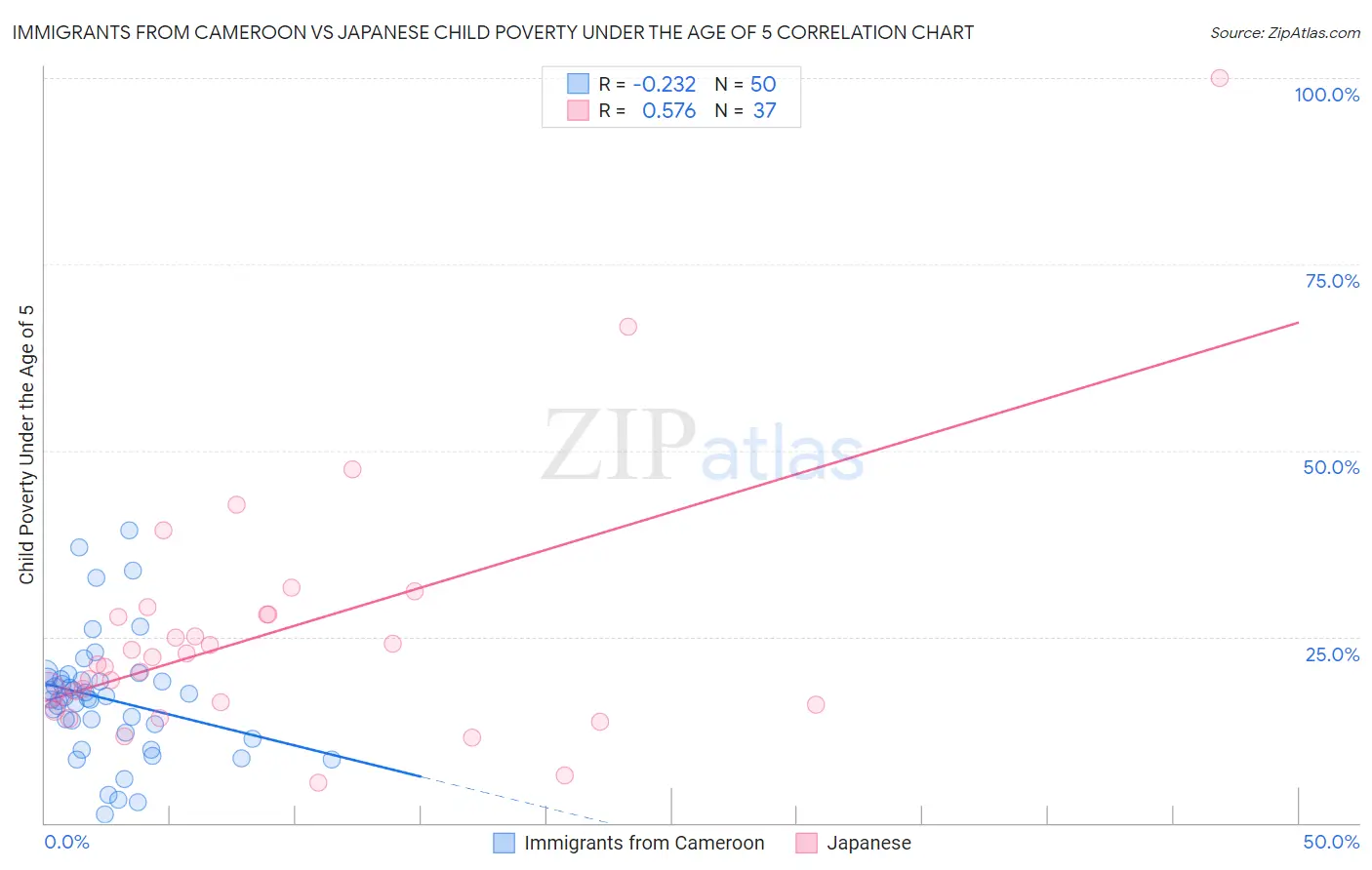 Immigrants from Cameroon vs Japanese Child Poverty Under the Age of 5