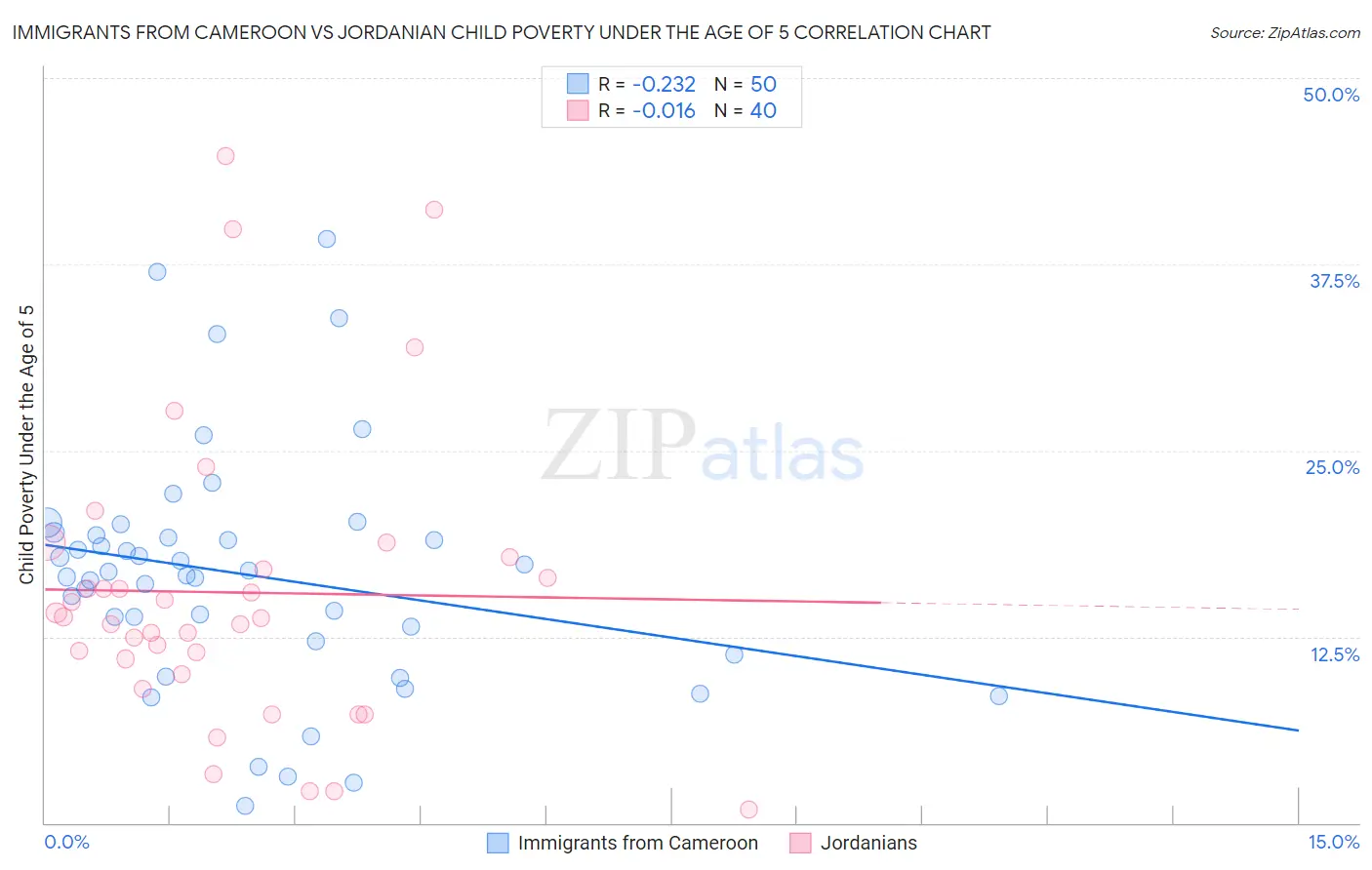 Immigrants from Cameroon vs Jordanian Child Poverty Under the Age of 5