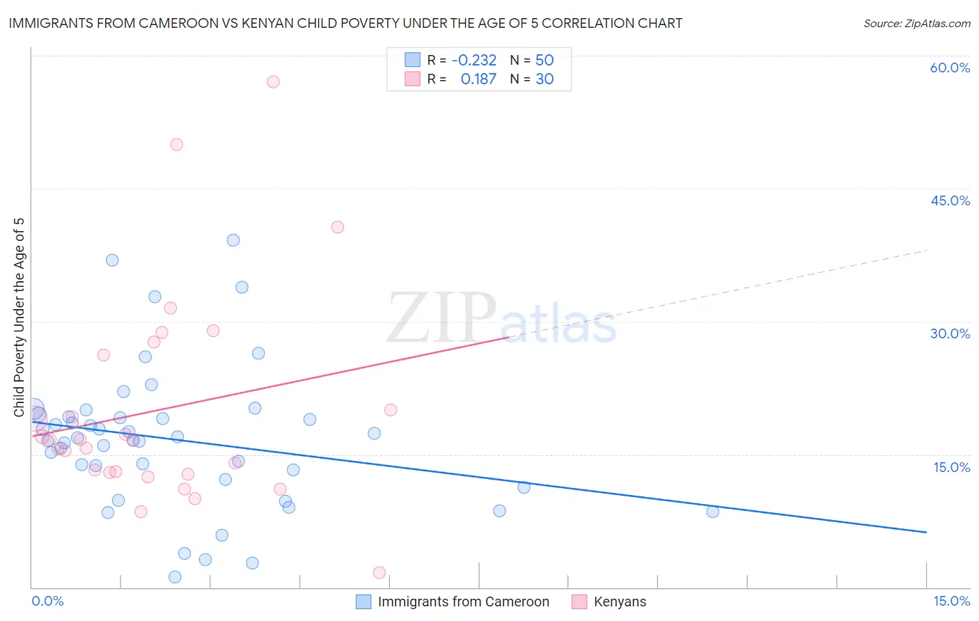 Immigrants from Cameroon vs Kenyan Child Poverty Under the Age of 5