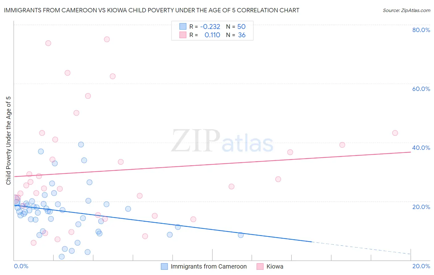 Immigrants from Cameroon vs Kiowa Child Poverty Under the Age of 5