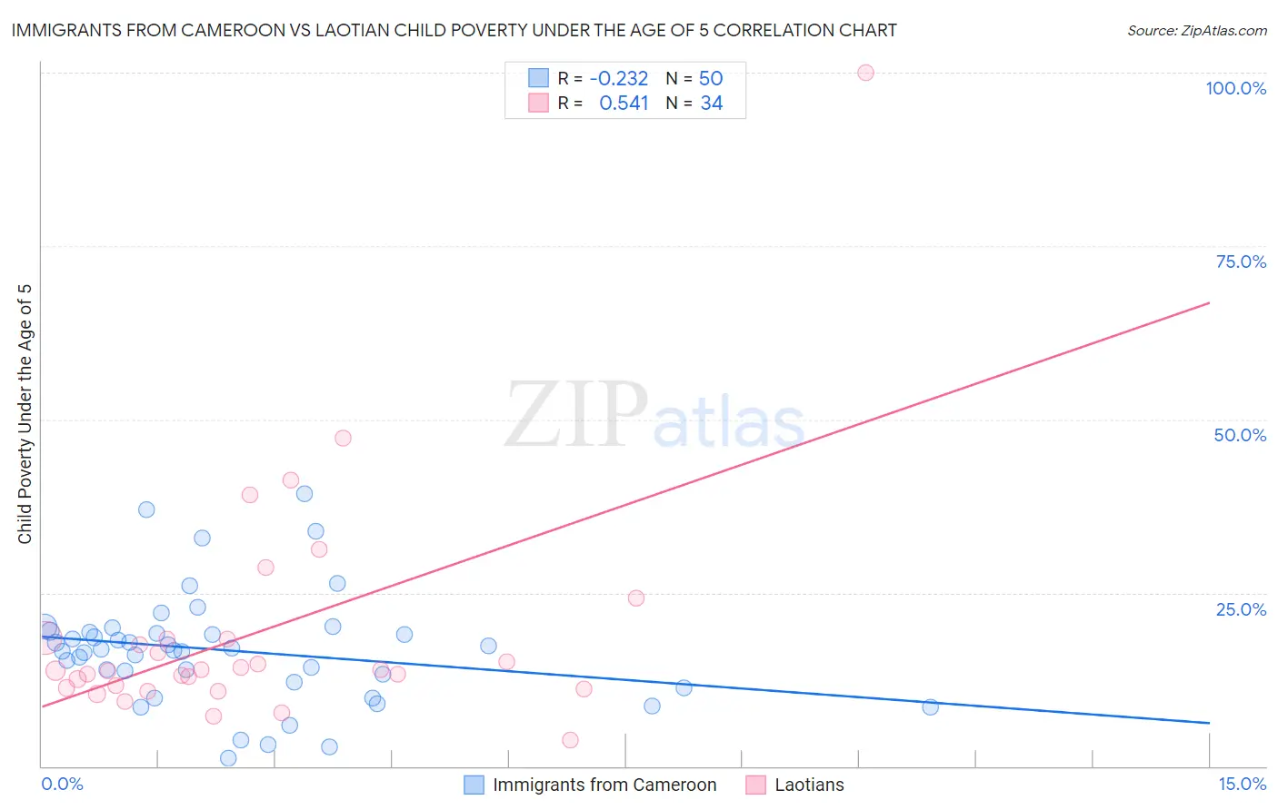 Immigrants from Cameroon vs Laotian Child Poverty Under the Age of 5
