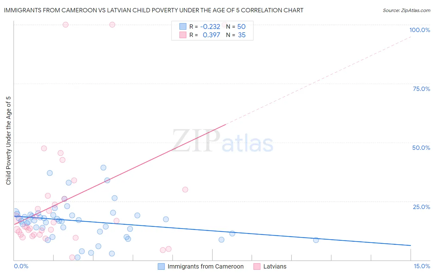 Immigrants from Cameroon vs Latvian Child Poverty Under the Age of 5