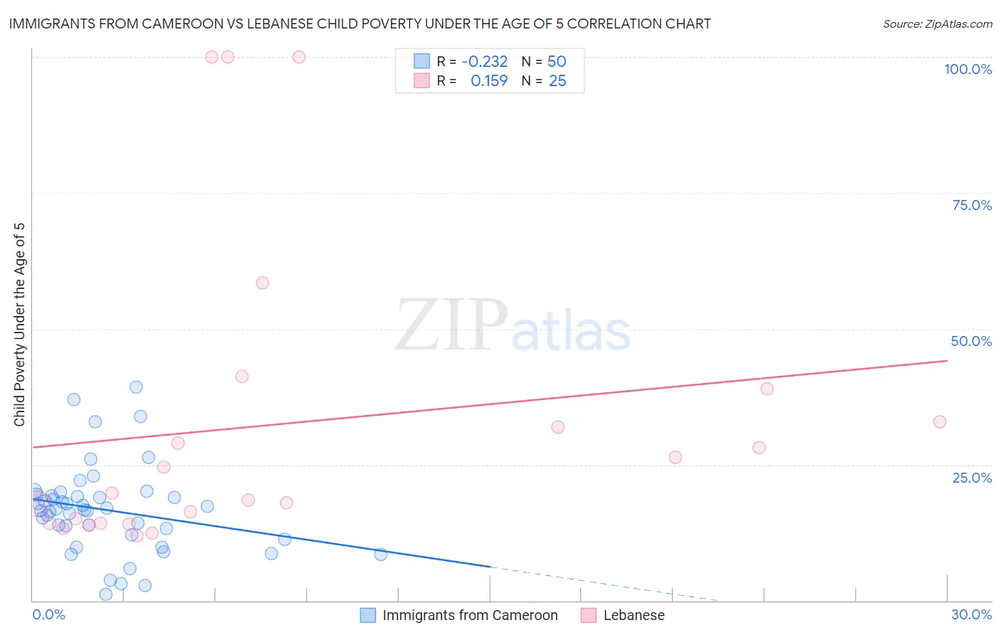 Immigrants from Cameroon vs Lebanese Child Poverty Under the Age of 5