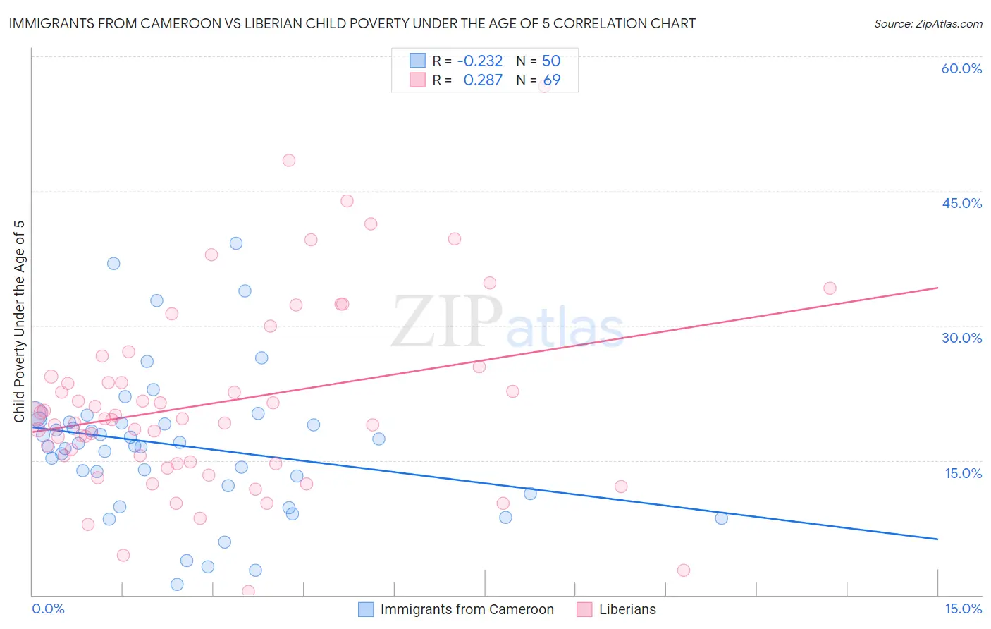 Immigrants from Cameroon vs Liberian Child Poverty Under the Age of 5