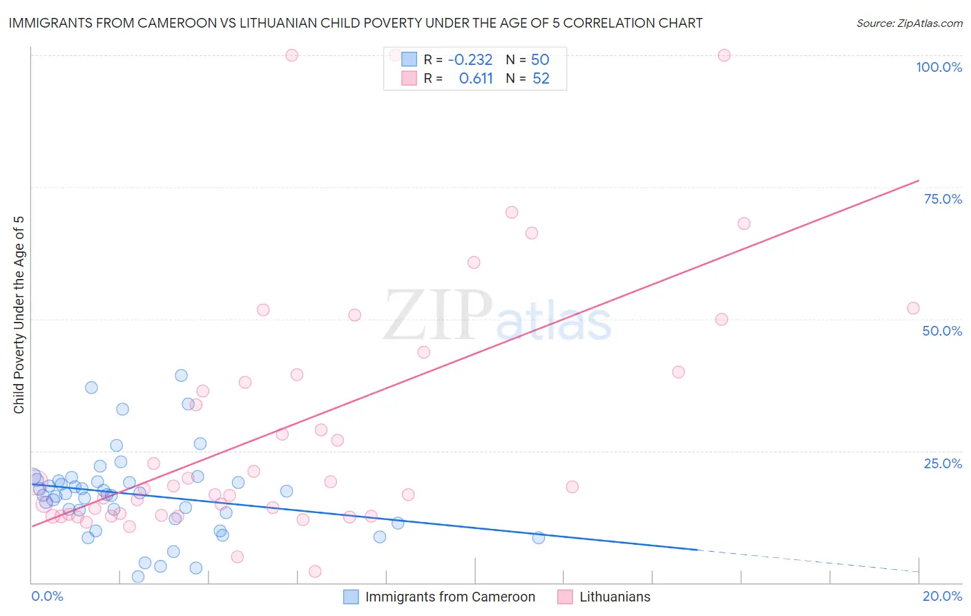 Immigrants from Cameroon vs Lithuanian Child Poverty Under the Age of 5