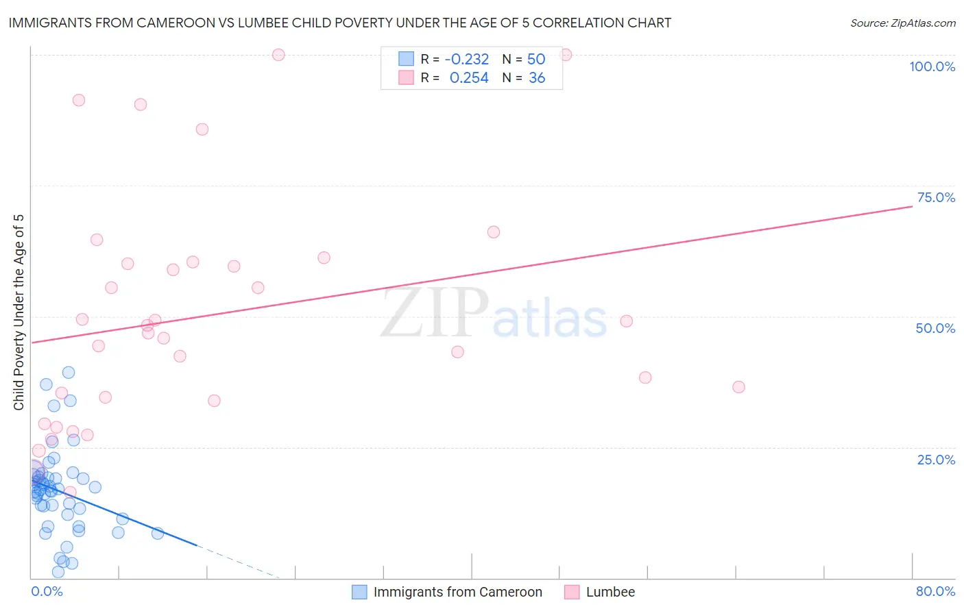 Immigrants from Cameroon vs Lumbee Child Poverty Under the Age of 5
