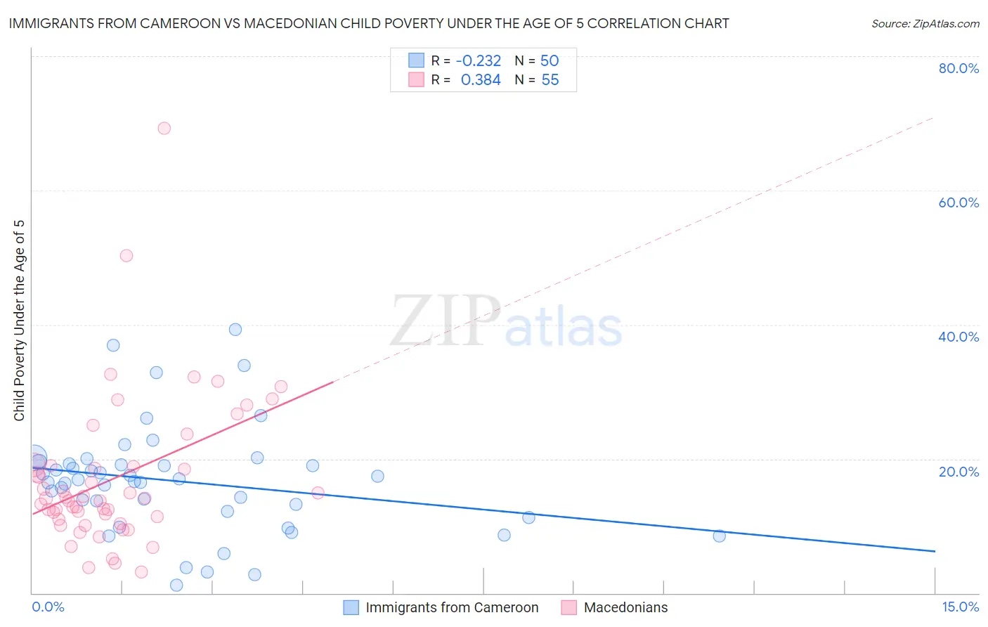 Immigrants from Cameroon vs Macedonian Child Poverty Under the Age of 5