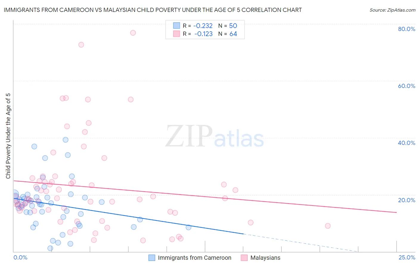 Immigrants from Cameroon vs Malaysian Child Poverty Under the Age of 5