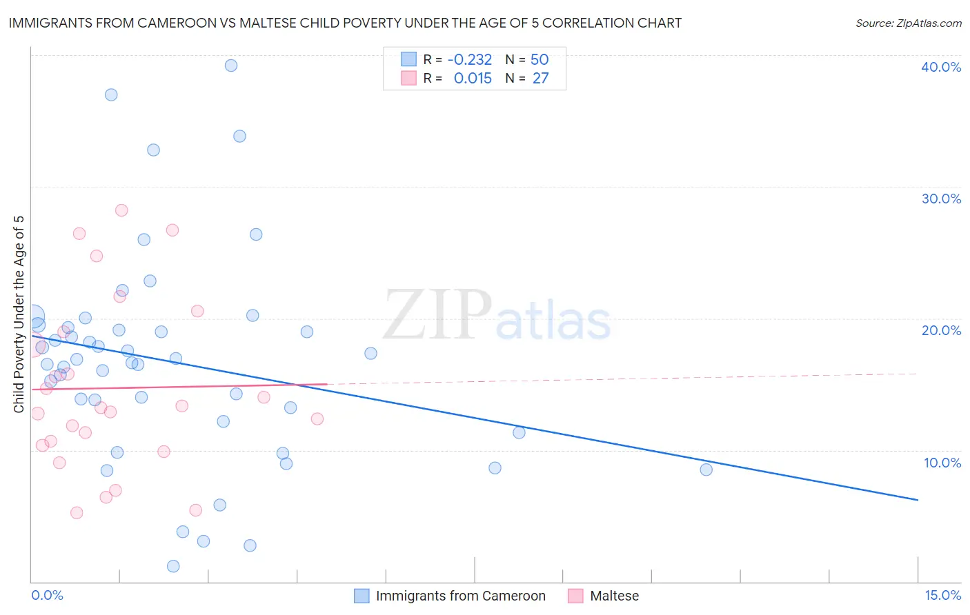 Immigrants from Cameroon vs Maltese Child Poverty Under the Age of 5