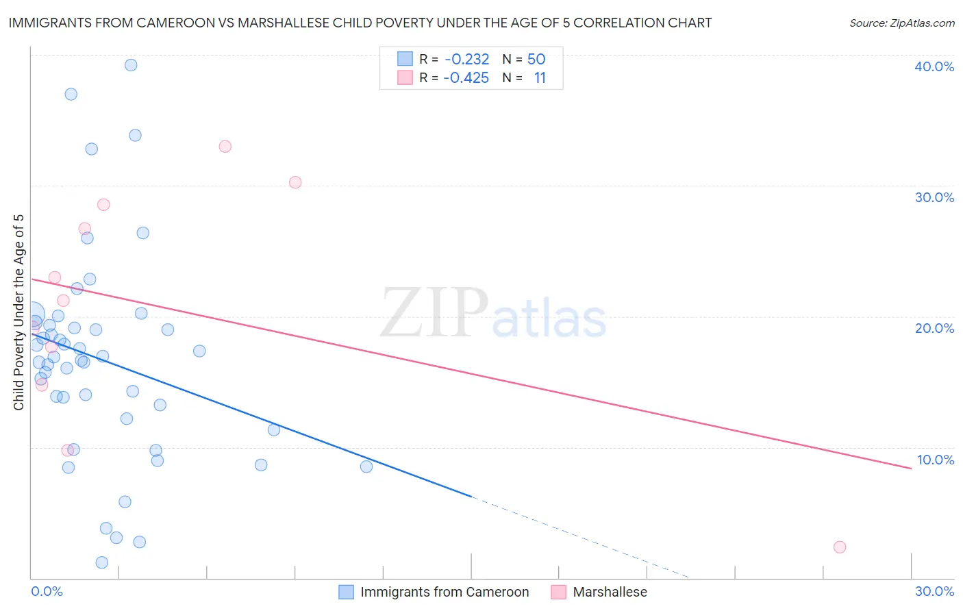 Immigrants from Cameroon vs Marshallese Child Poverty Under the Age of 5