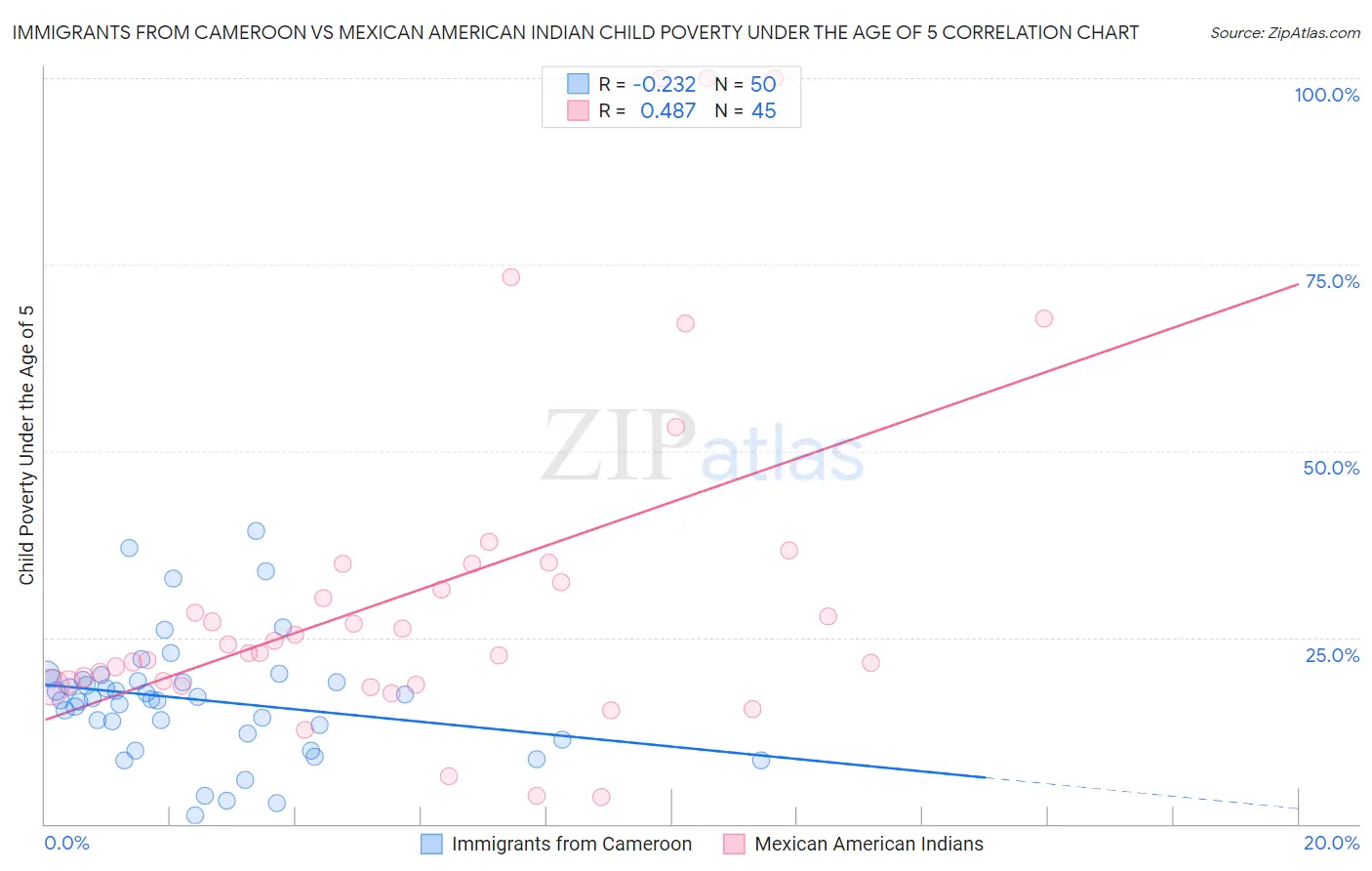 Immigrants from Cameroon vs Mexican American Indian Child Poverty Under the Age of 5