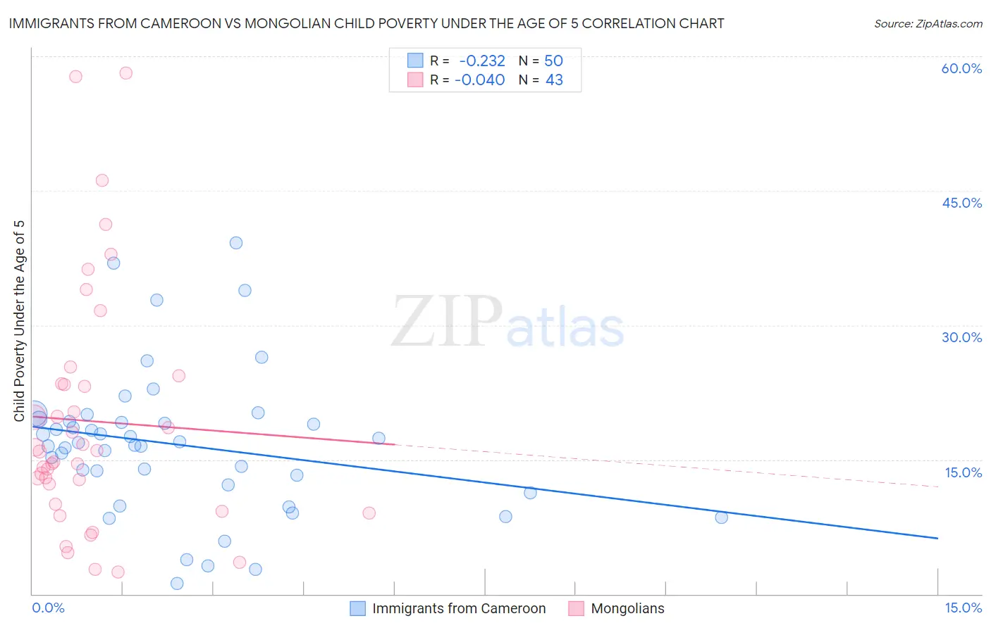 Immigrants from Cameroon vs Mongolian Child Poverty Under the Age of 5