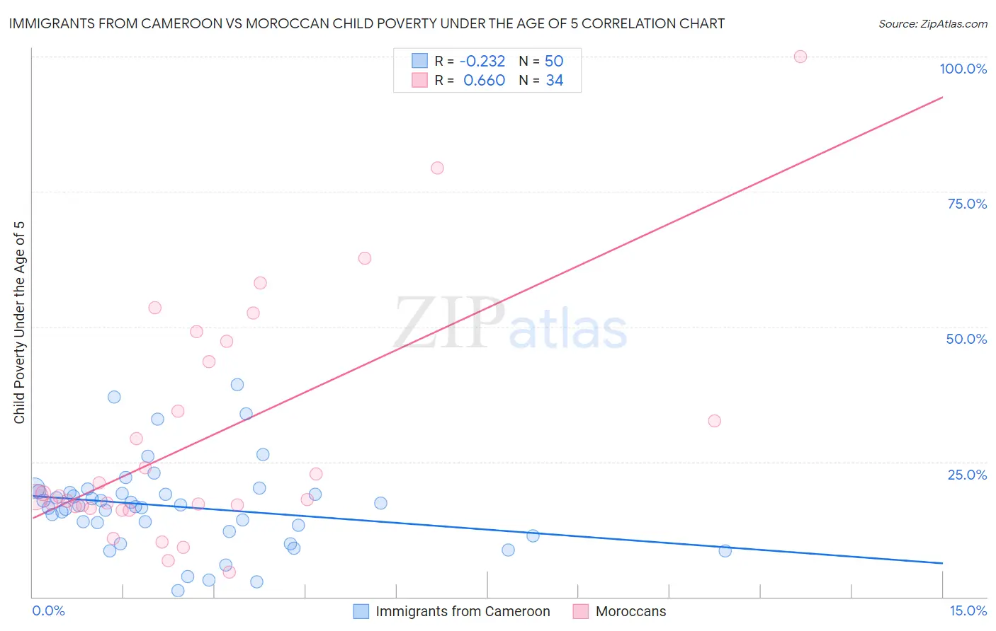 Immigrants from Cameroon vs Moroccan Child Poverty Under the Age of 5