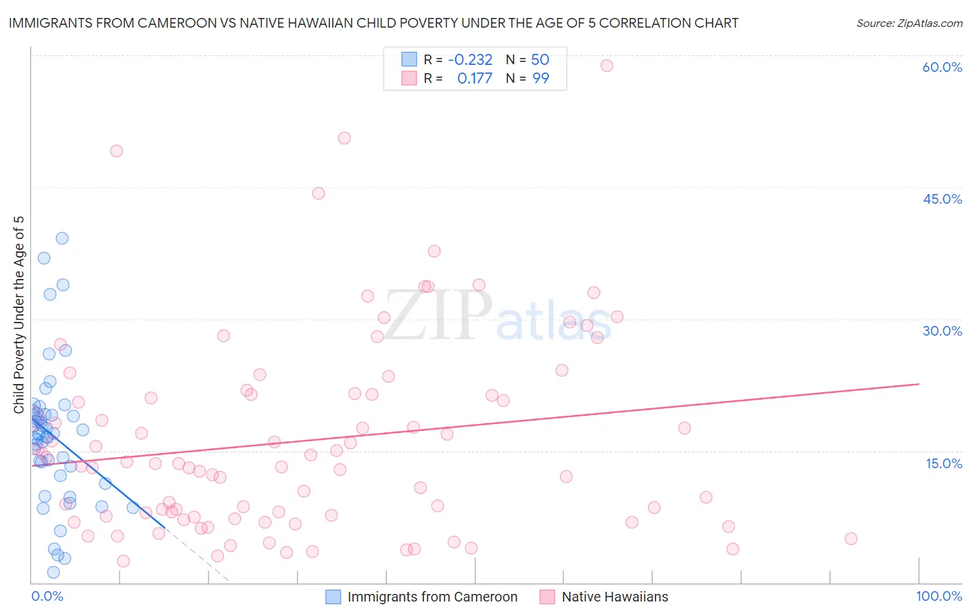 Immigrants from Cameroon vs Native Hawaiian Child Poverty Under the Age of 5
