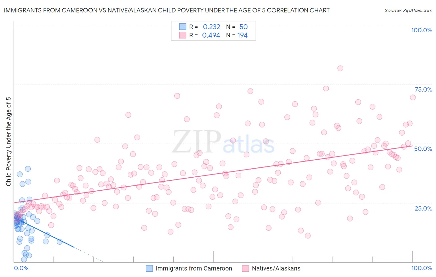 Immigrants from Cameroon vs Native/Alaskan Child Poverty Under the Age of 5