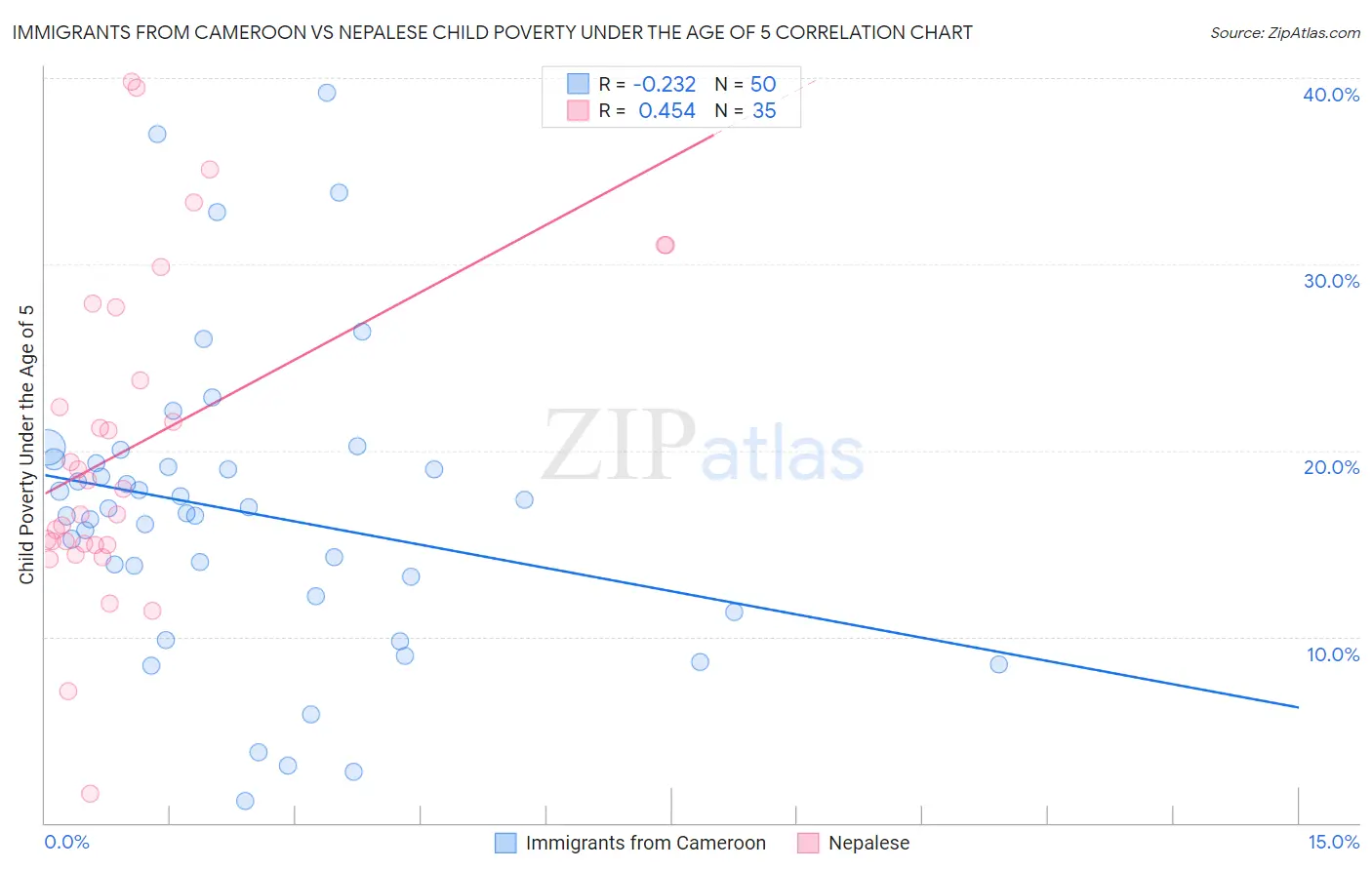 Immigrants from Cameroon vs Nepalese Child Poverty Under the Age of 5