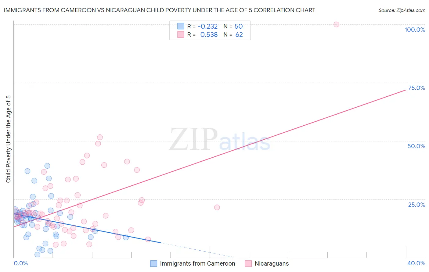 Immigrants from Cameroon vs Nicaraguan Child Poverty Under the Age of 5