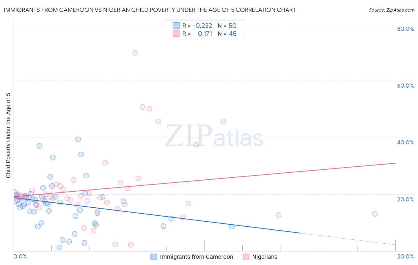 Immigrants from Cameroon vs Nigerian Child Poverty Under the Age of 5