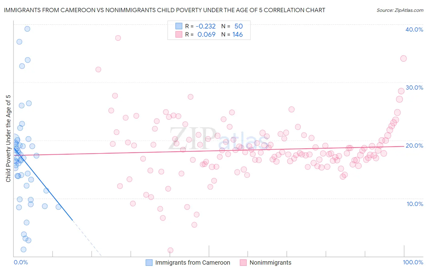 Immigrants from Cameroon vs Nonimmigrants Child Poverty Under the Age of 5