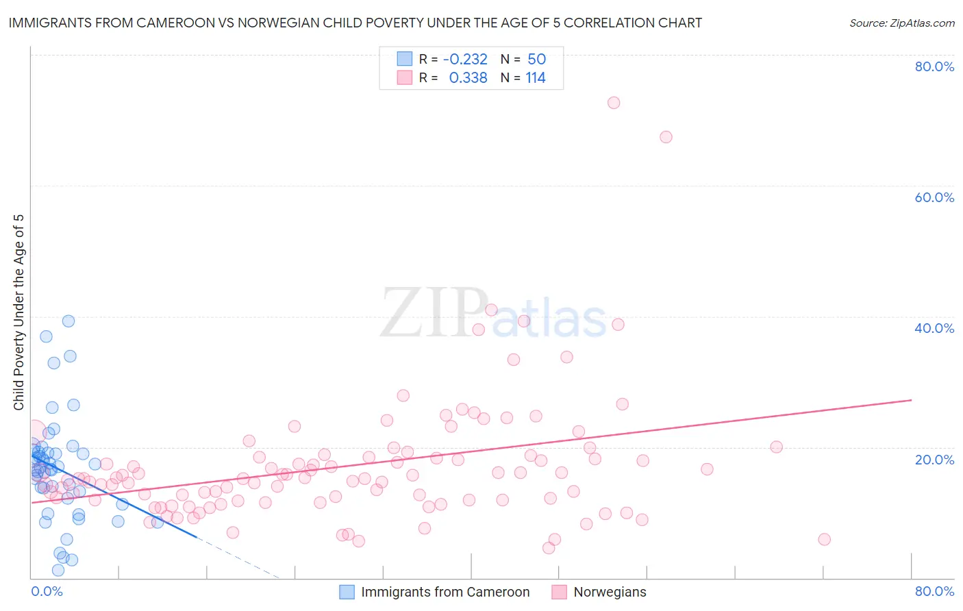 Immigrants from Cameroon vs Norwegian Child Poverty Under the Age of 5