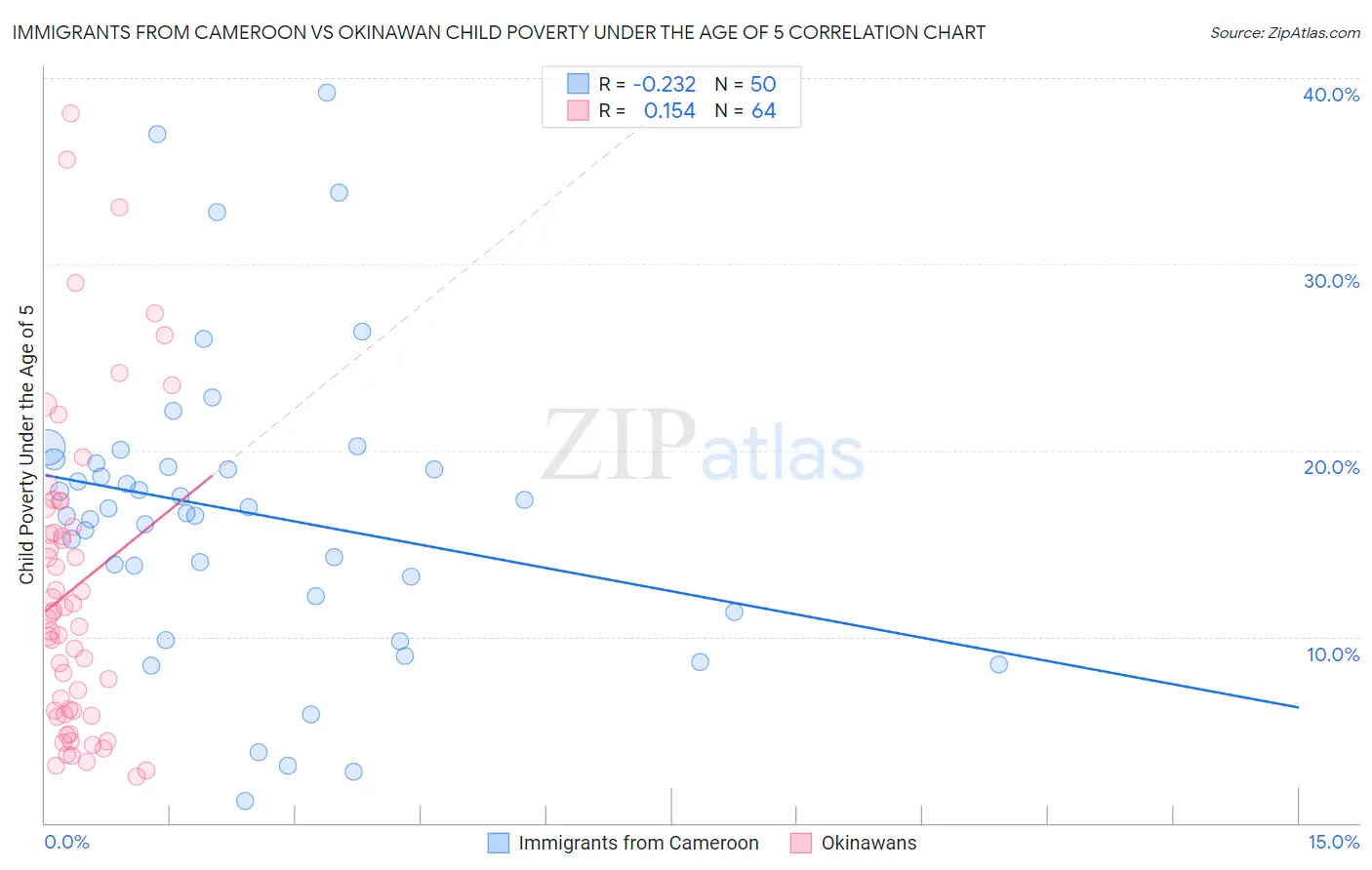 Immigrants from Cameroon vs Okinawan Child Poverty Under the Age of 5