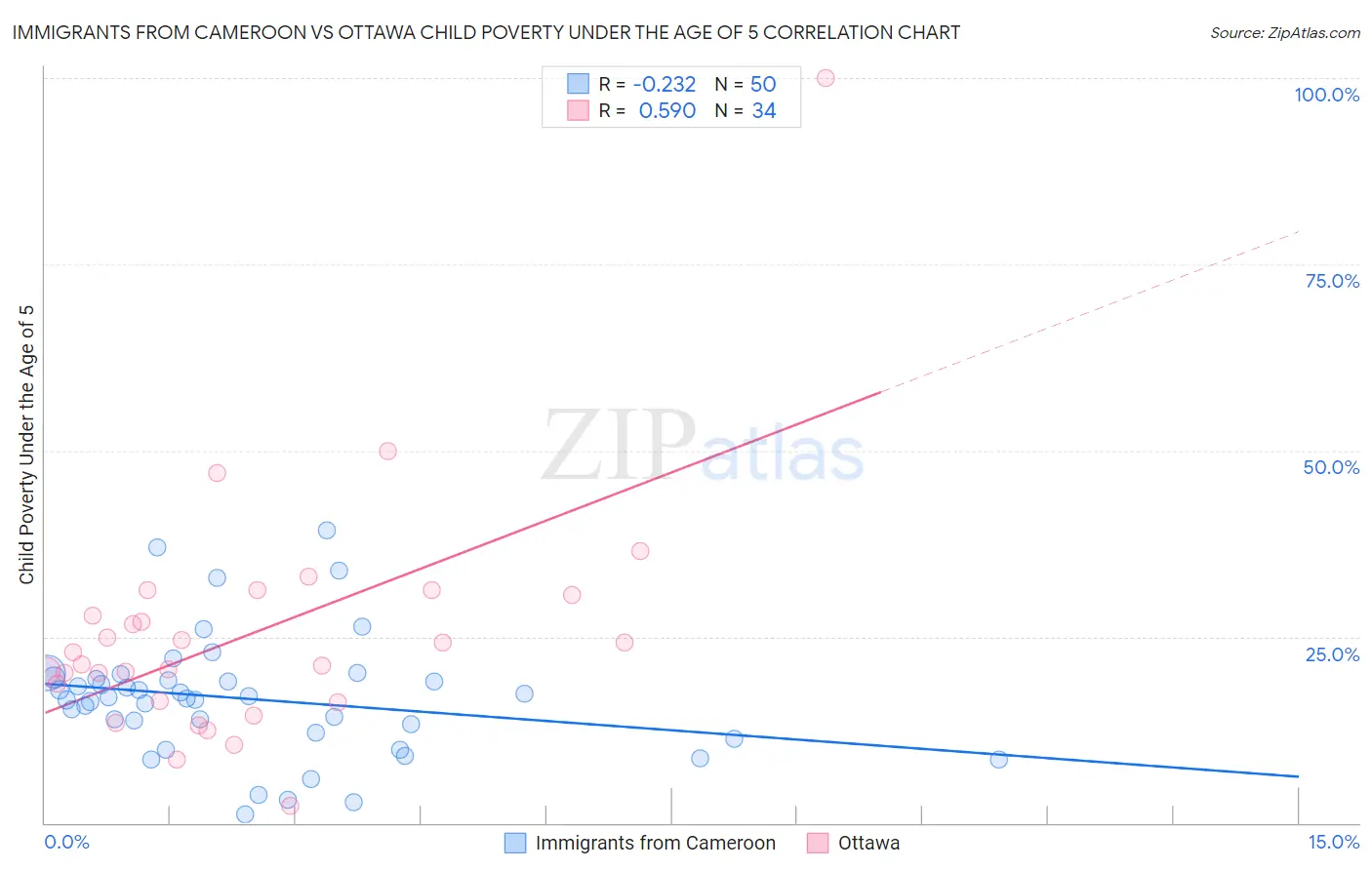 Immigrants from Cameroon vs Ottawa Child Poverty Under the Age of 5