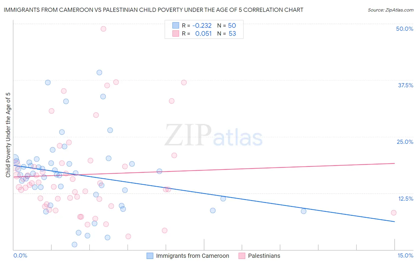 Immigrants from Cameroon vs Palestinian Child Poverty Under the Age of 5