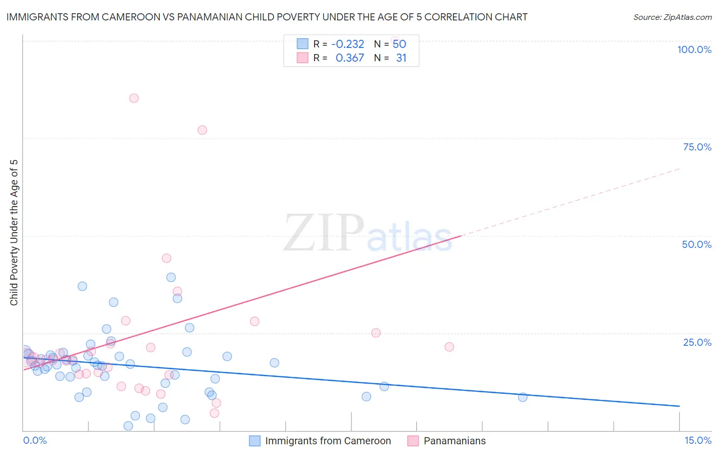 Immigrants from Cameroon vs Panamanian Child Poverty Under the Age of 5