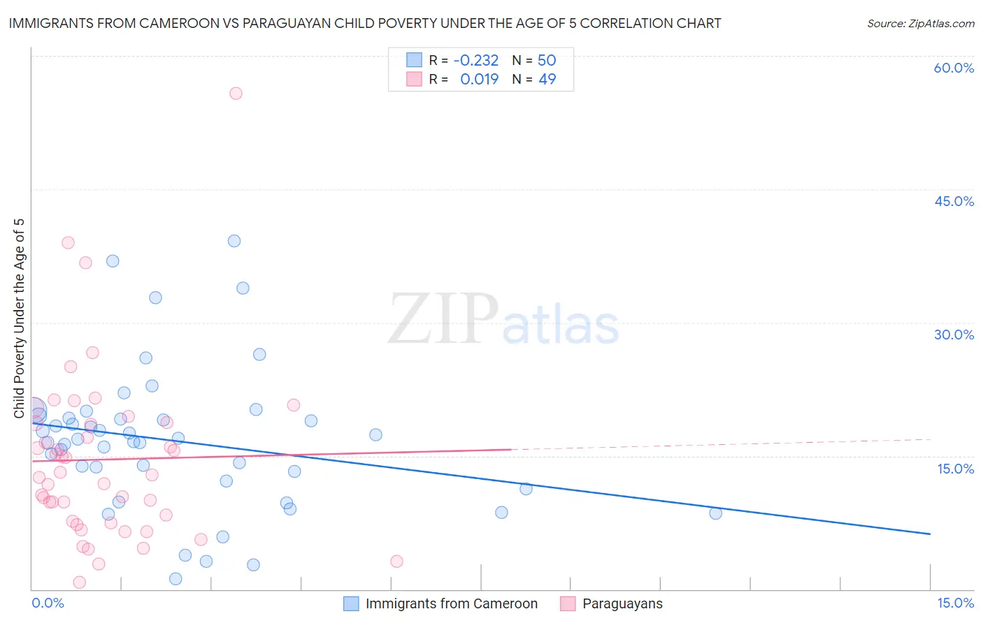 Immigrants from Cameroon vs Paraguayan Child Poverty Under the Age of 5