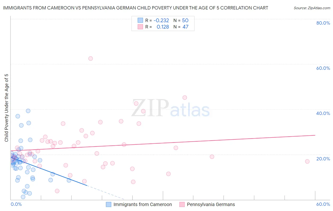 Immigrants from Cameroon vs Pennsylvania German Child Poverty Under the Age of 5