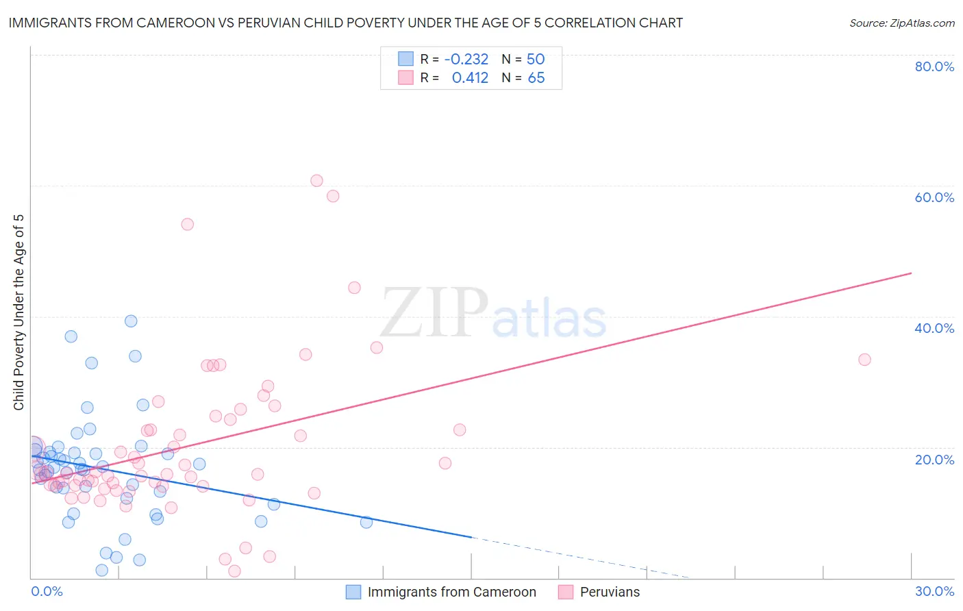 Immigrants from Cameroon vs Peruvian Child Poverty Under the Age of 5