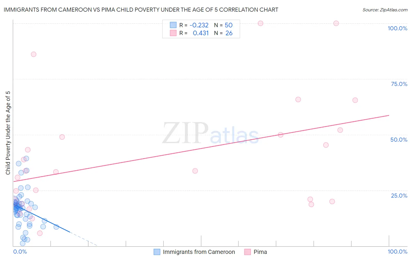 Immigrants from Cameroon vs Pima Child Poverty Under the Age of 5