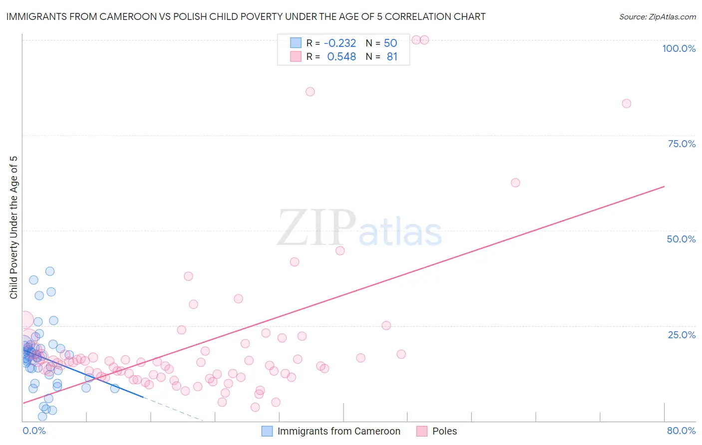Immigrants from Cameroon vs Polish Child Poverty Under the Age of 5