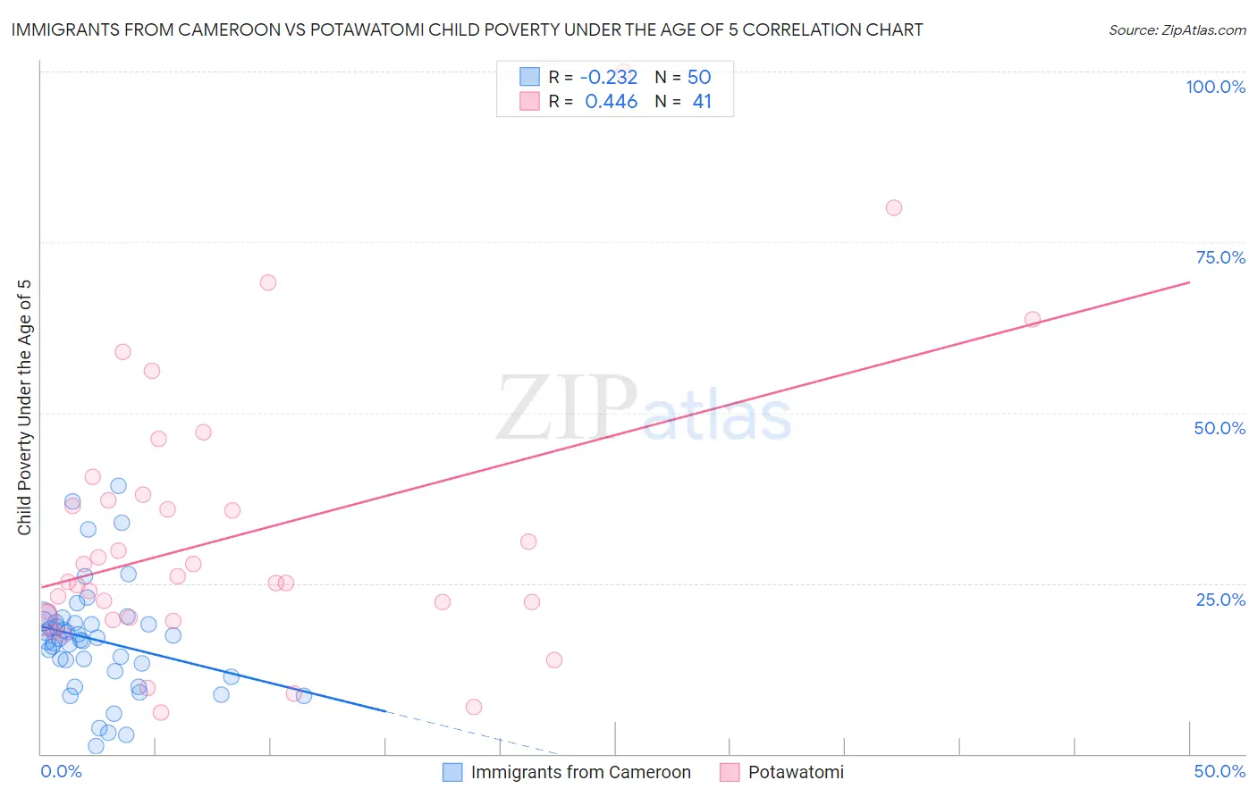 Immigrants from Cameroon vs Potawatomi Child Poverty Under the Age of 5