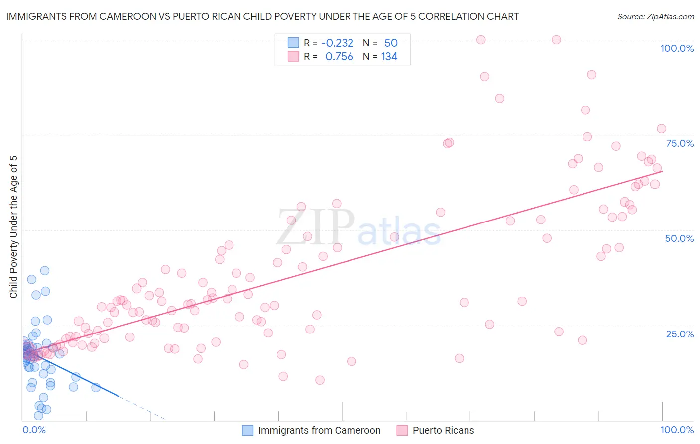 Immigrants from Cameroon vs Puerto Rican Child Poverty Under the Age of 5