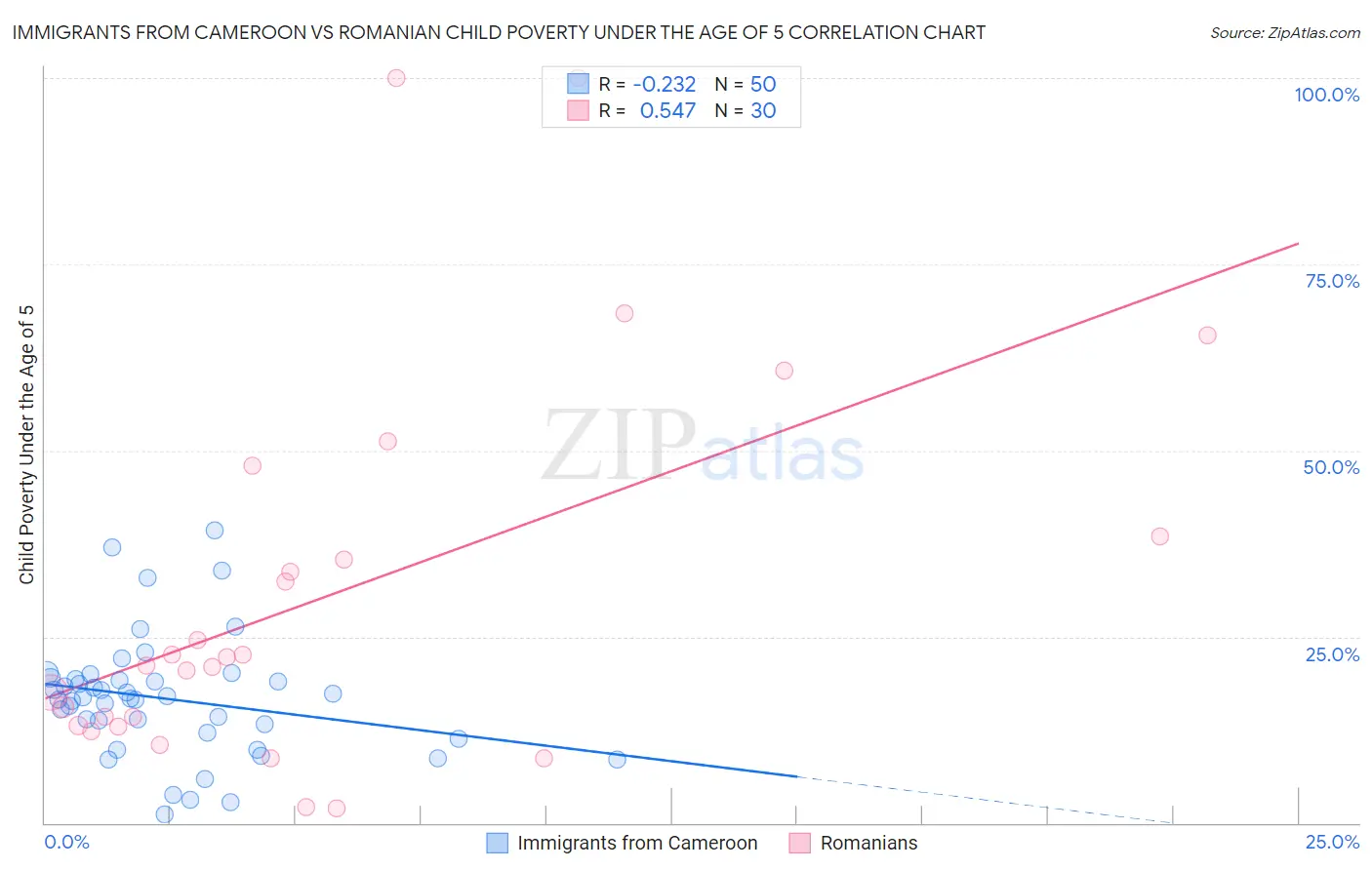 Immigrants from Cameroon vs Romanian Child Poverty Under the Age of 5