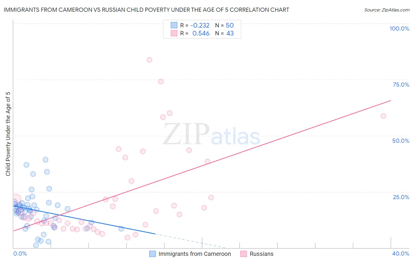 Immigrants from Cameroon vs Russian Child Poverty Under the Age of 5