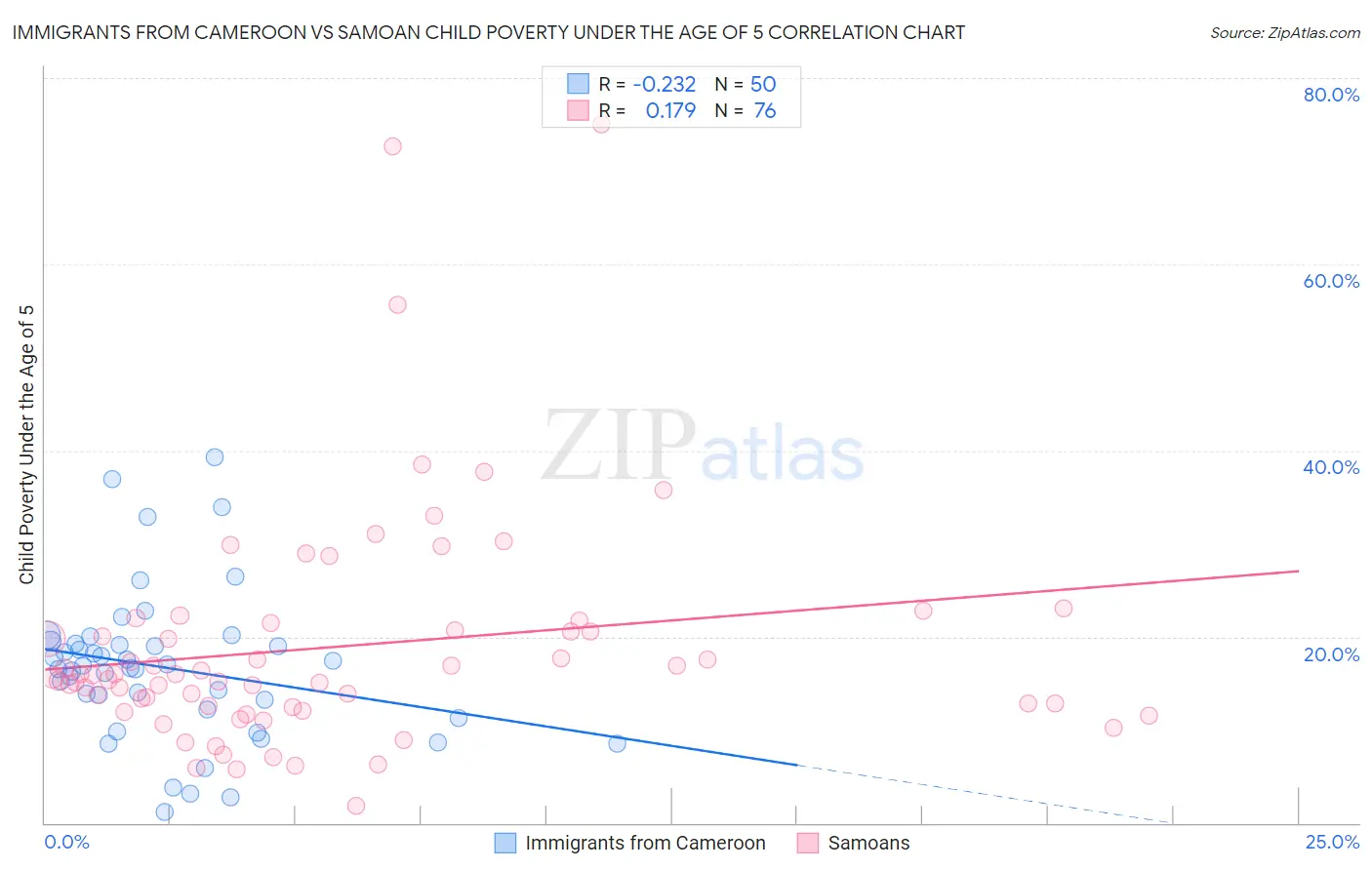 Immigrants from Cameroon vs Samoan Child Poverty Under the Age of 5