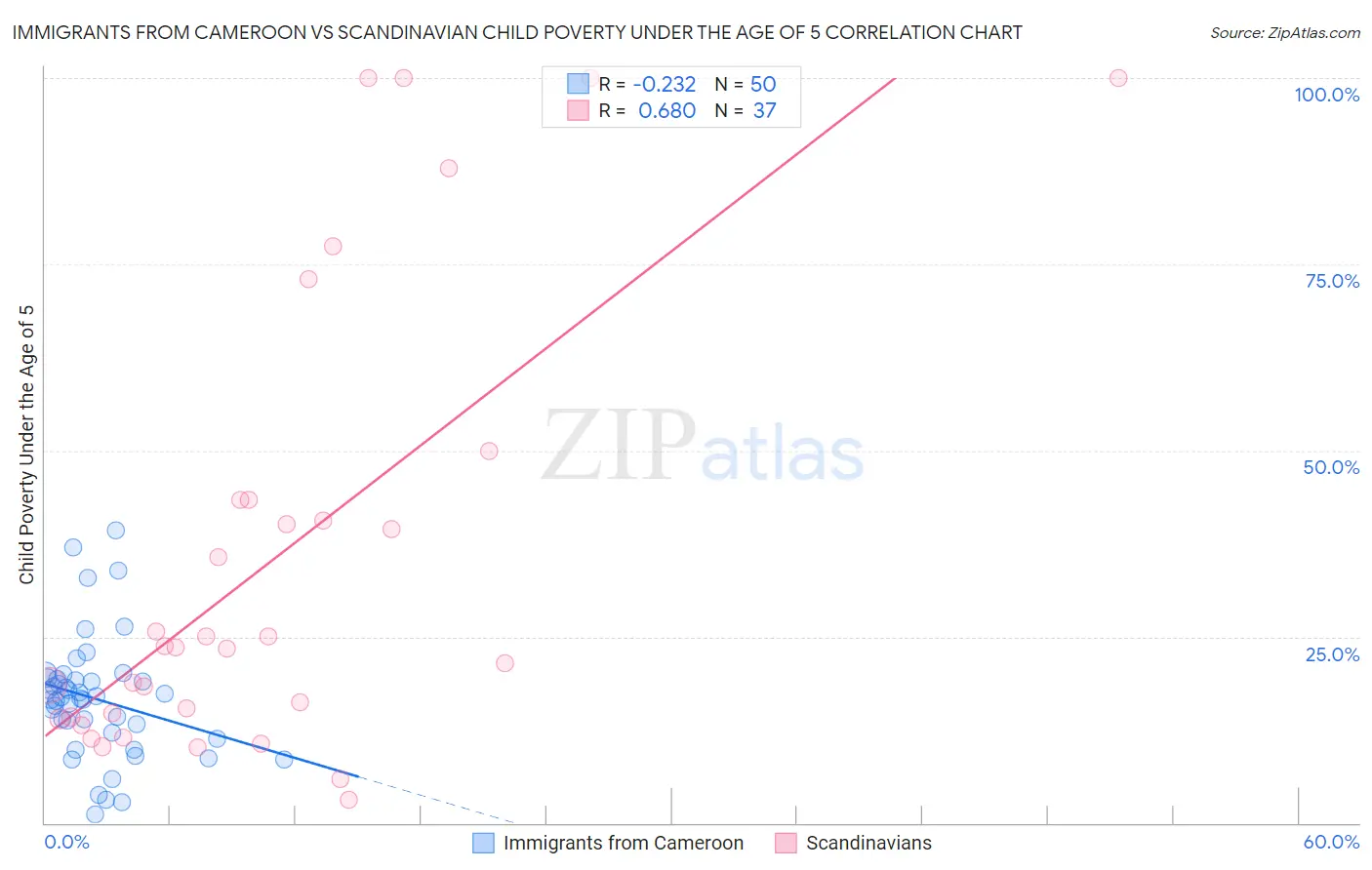 Immigrants from Cameroon vs Scandinavian Child Poverty Under the Age of 5