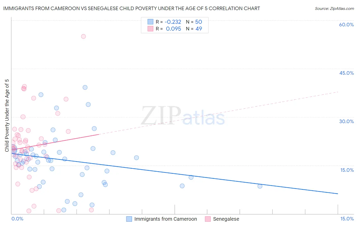 Immigrants from Cameroon vs Senegalese Child Poverty Under the Age of 5