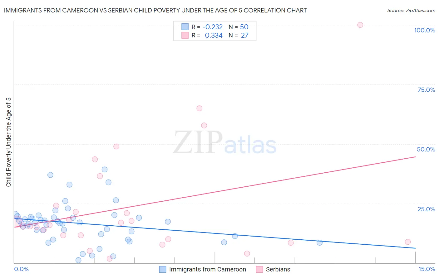 Immigrants from Cameroon vs Serbian Child Poverty Under the Age of 5