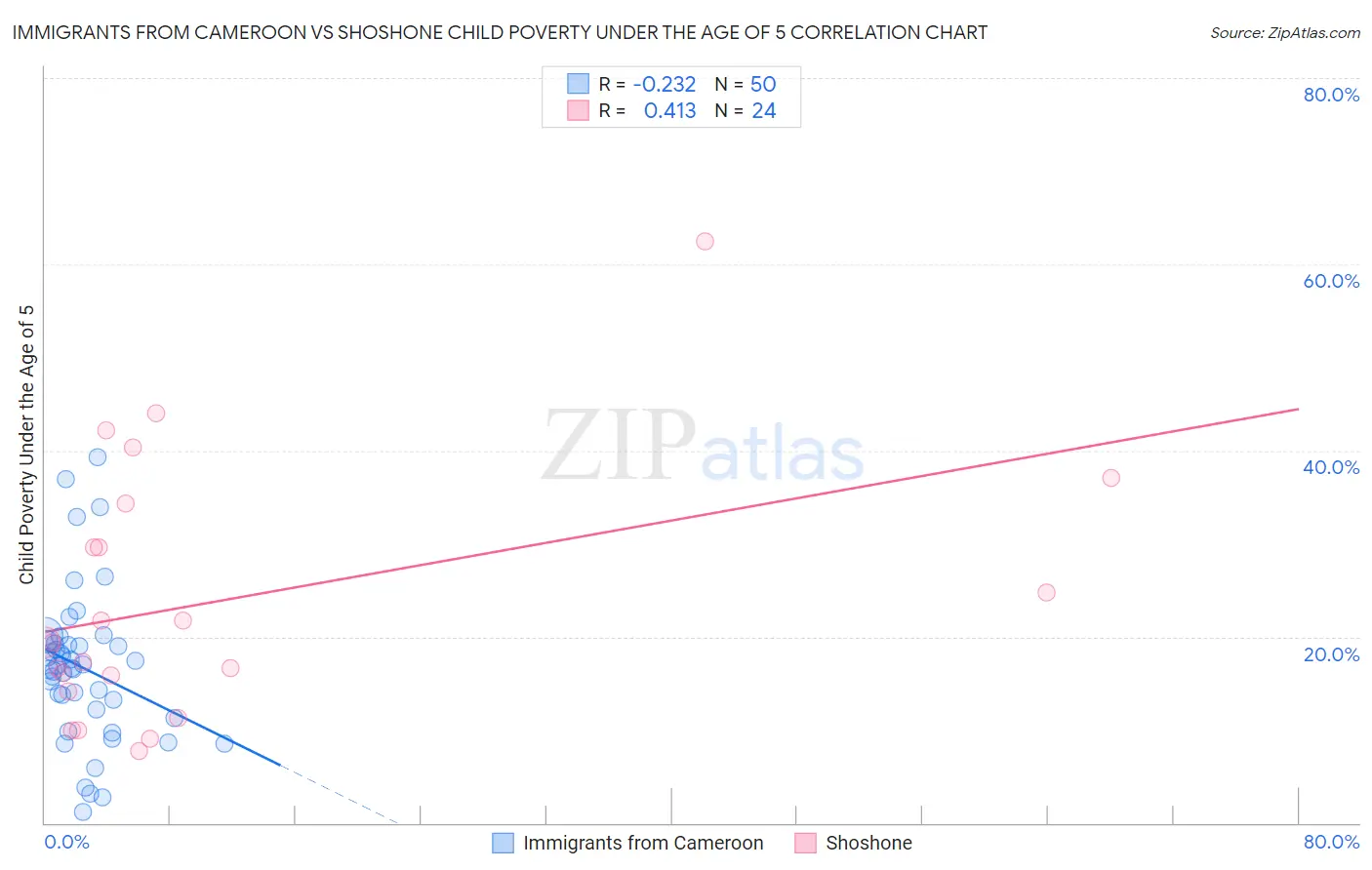 Immigrants from Cameroon vs Shoshone Child Poverty Under the Age of 5