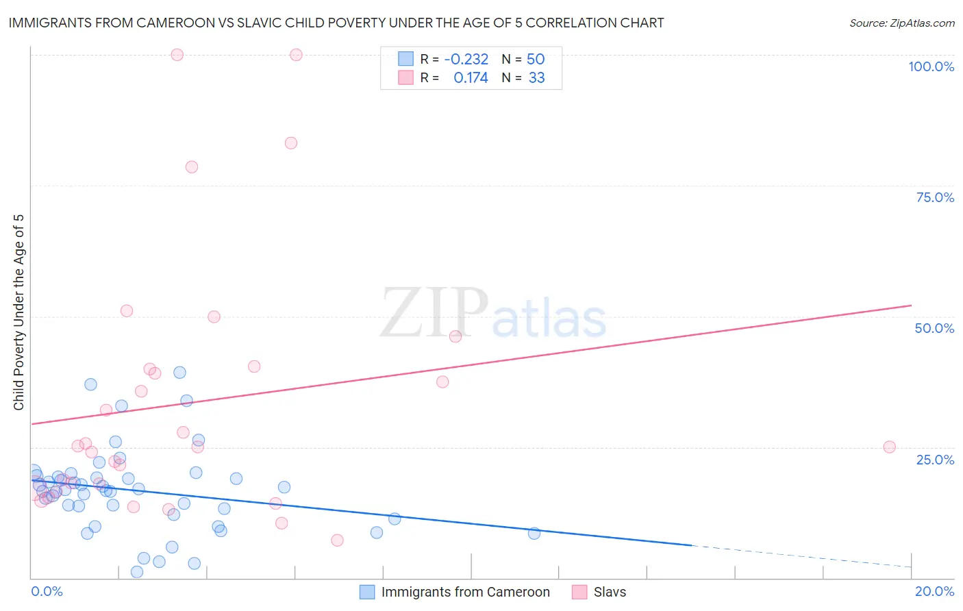 Immigrants from Cameroon vs Slavic Child Poverty Under the Age of 5